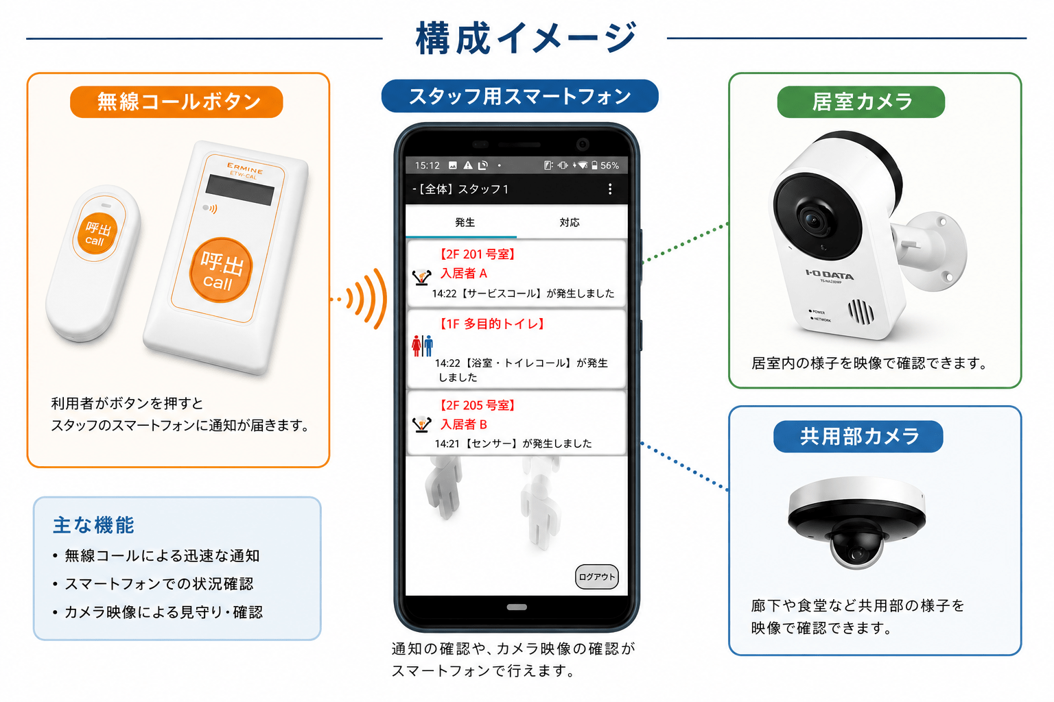 あんしんの絆の無線コールボタンと呼出端末のイメージ